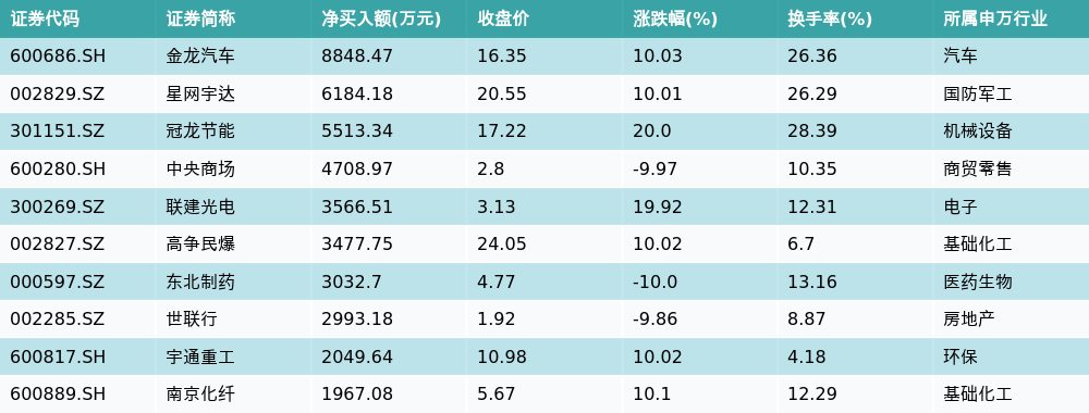 资金流向（8月13日）丨大众交通、金龙汽车、农业银行获融资资金买入排名前三，大众交通获买入近4亿元  第3张