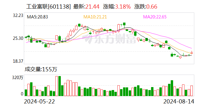 工业富联成交额突破30亿元  第1张