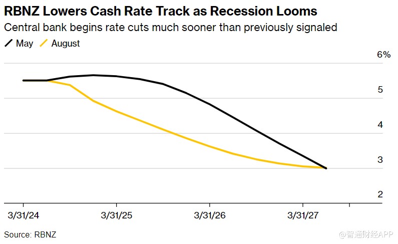 立场大转变！衰退逼近+通胀放缓 新西兰联储意外降息25基点  第1张