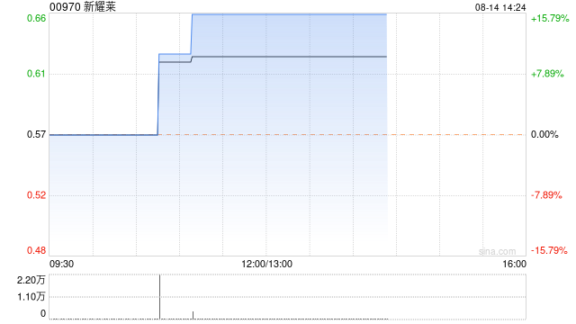 新耀莱今日涨幅持续扩大 股价现涨逾16%  第1张