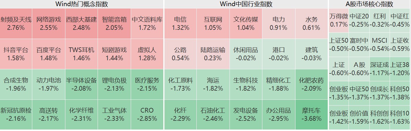 A股收评：三大指数下跌创业板指跌超1.4%，AI眼镜概念活跃，近3700股下跌！成交4775亿连续第三日跌破5000亿  第1张