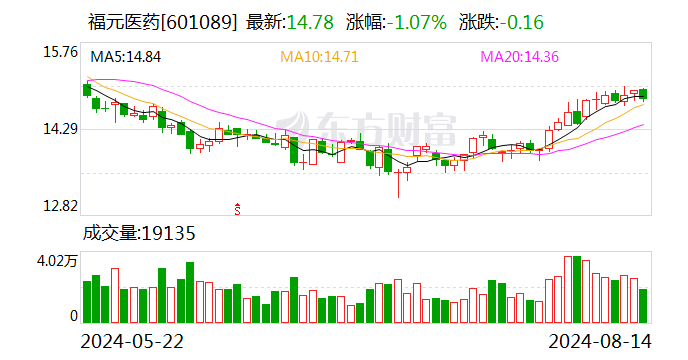 福元医药：上半年净利润同比增长16.1%