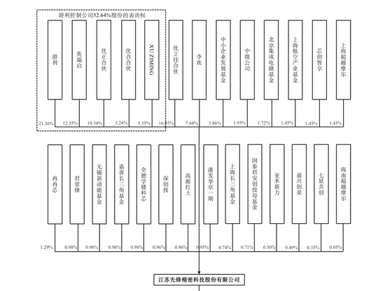 先锋精科IPO将上会：两年分红1亿，拟募资补流2亿降至9400万  第3张