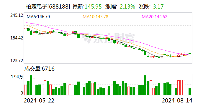 柏楚电子：8月14日召开董事会会议