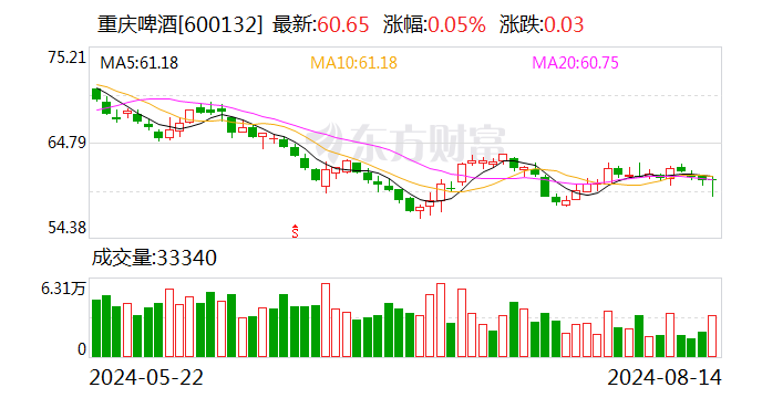 重庆啤酒：上半年净利润9.01亿元 同比增长4.19%  第1张