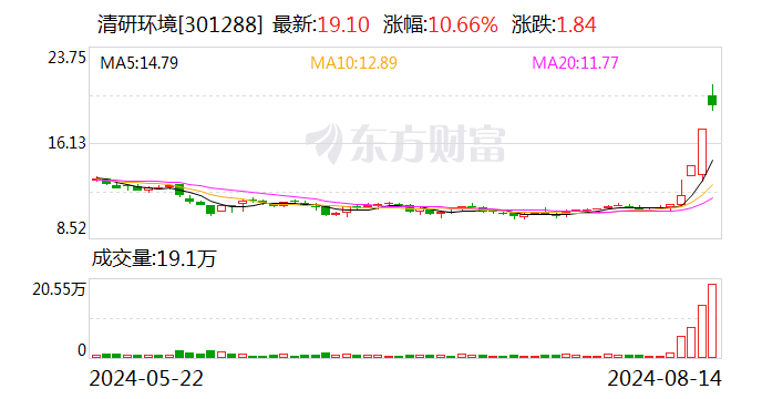 3天2板清研环境：一季度净亏损477.89万元 拟于8月28日披露半年报  第1张