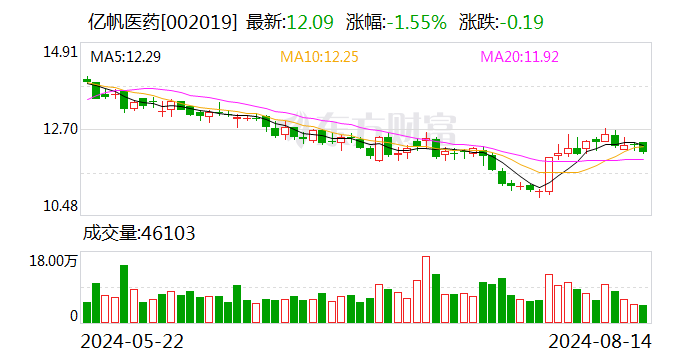 亿帆医药：8月13日召开董事会会议