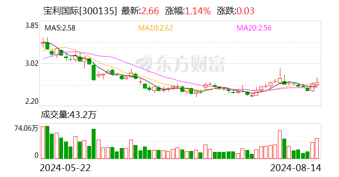 注意！宝利国际将于8月30日召开股东大会  第1张