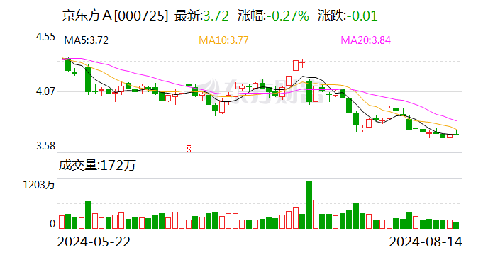 京东方A今日大宗交易平价成交634万股 成交额2358.48万元