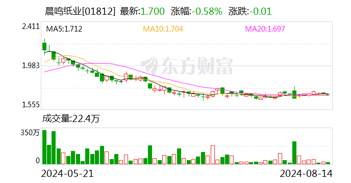 晨鸣纸业：上半年净利2864.62万元 同比扭亏