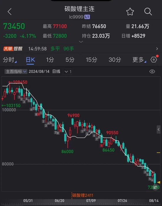 “还会继续跌”！碳酸锂7.4万元/吨，大部分流拍！