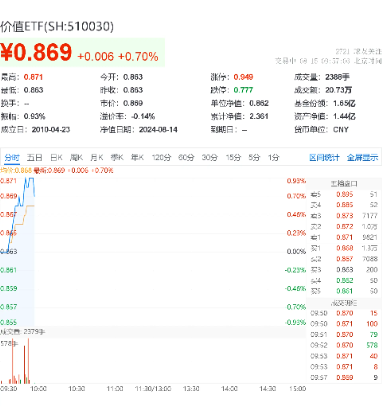 美国CPI重回“2字头”！高股息再续强势，价值ETF（510030）盘中上探0.93%！机构：或可关注高股息的长期表现  第2张