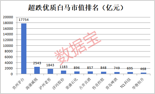 A股走出单边上行行情！揭秘超跌优质白马股预测股息率排名，最高超10%，31股前瞻市盈率低至个位数