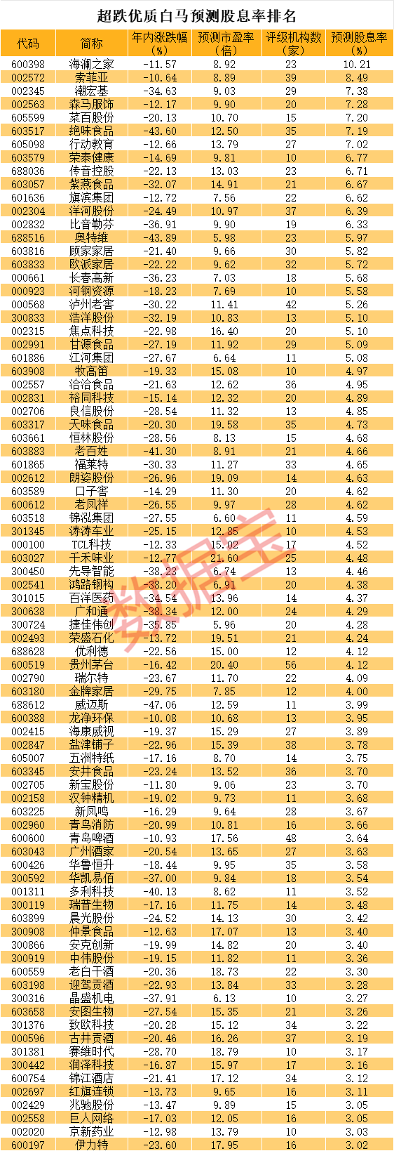 A股走出单边上行行情！揭秘超跌优质白马股预测股息率排名，最高超10%，31股前瞻市盈率低至个位数  第4张