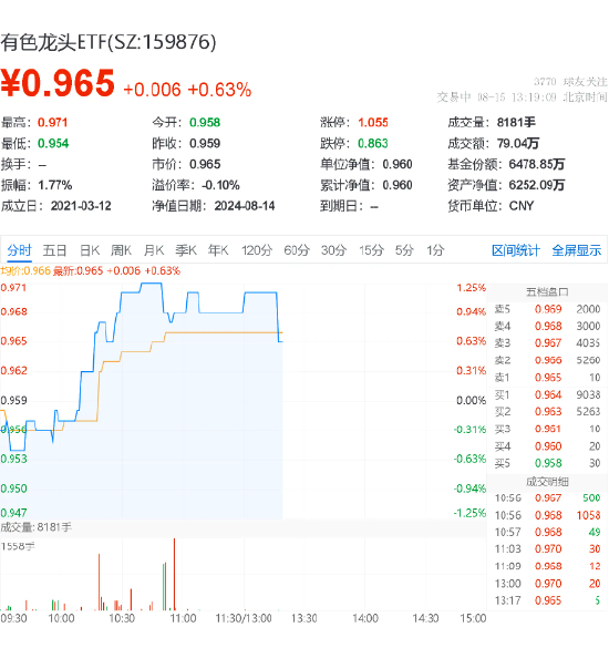 美联储或实施“预防式降息”，顺周期的资源品有望获益？洛阳钼业涨超1%，有色龙头ETF（159876）盘中涨逾1%  第2张