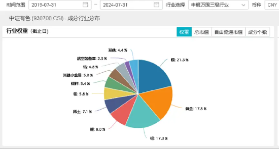 美联储或实施“预防式降息”，顺周期的资源品有望获益？洛阳钼业涨超1%，有色龙头ETF（159876）盘中涨逾1%  第3张