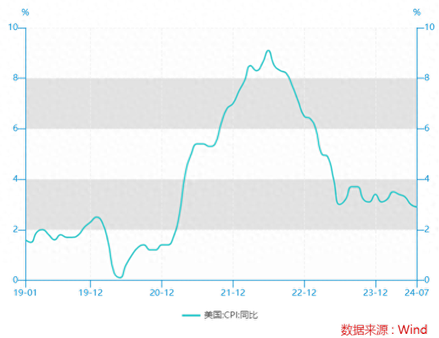 三年后，美国通胀首次重回2字头？  第1张