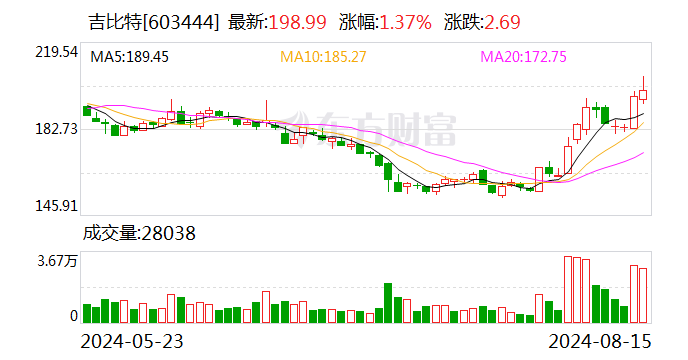 吉比特：上半年净利润同比下降23.39% 每10股派45元