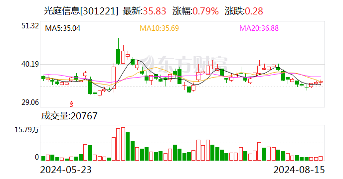 光庭信息：上半年净亏损1339.27万元 同比盈转亏