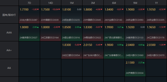 MLF续作将推迟到8月26日 主要利率债上行