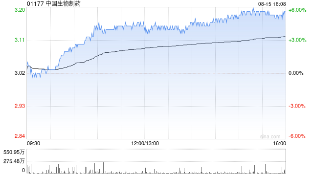 美银证券：重申中国生物制药“买入”评级 目标价上调至3.8港元  第1张