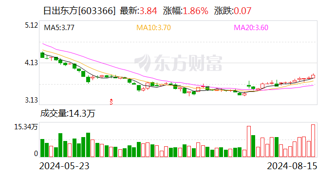 日出东方：公司及下属子公司累计收到政府补助2233.62万元  第1张