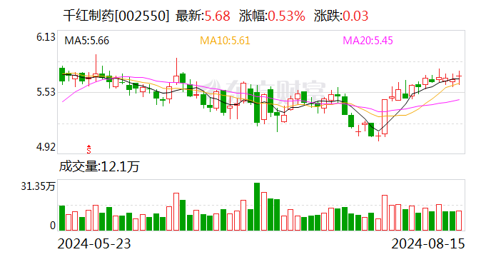 千红制药上半年净利1.83亿元 同比增长53.57%  第1张