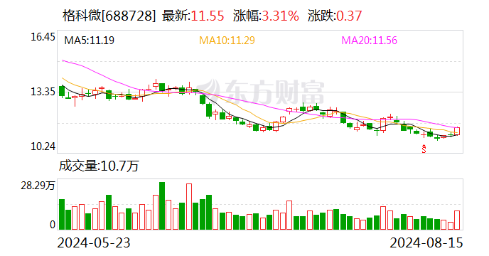 格科微：2024年半年度净利润约7749万元