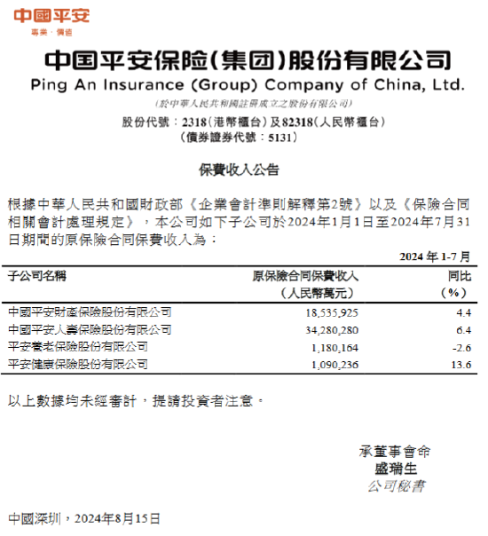 中国平安：前7个月原保险合同保费收入合计约5508.66亿元 同比增长5.66%