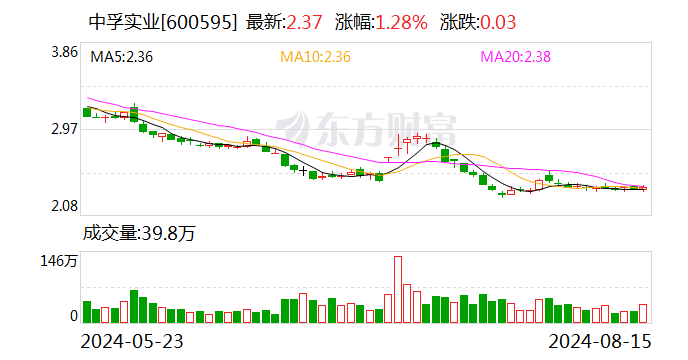 营收净利双增！中孚实业上半年实现净利润4.43亿元