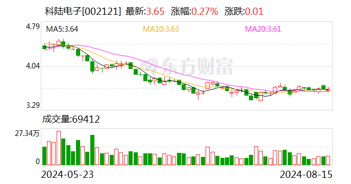 科陆电子：本次计提各项资产减值准备合计人民币6448.59万元