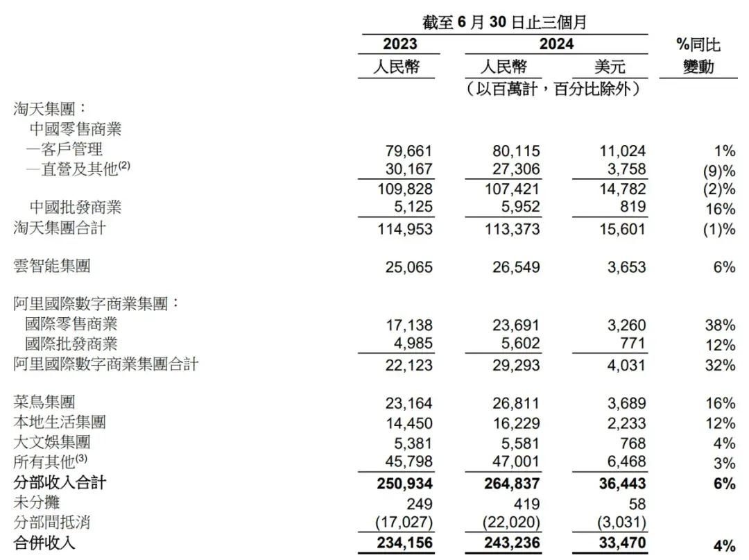 吴泳铭掌舵淘天集团半年：单季营收1134亿，同比降1% 拖累阿里业绩  第2张