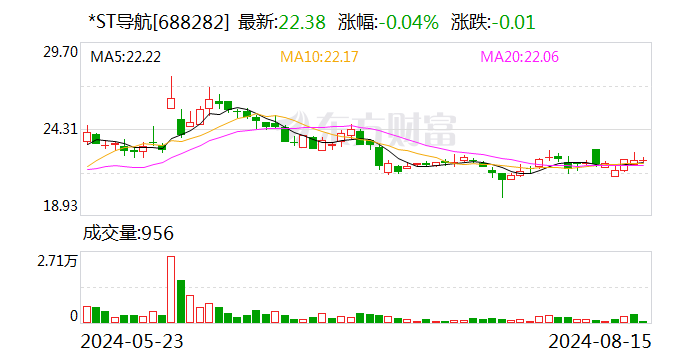 *ST导航完成近1.5亿股份回购 在手订单已超1.2亿元  第1张