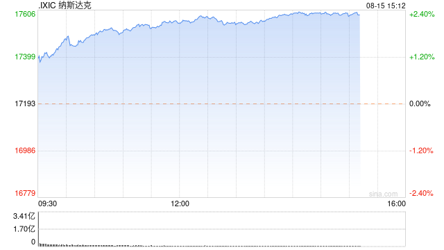 午盘：美股上扬科技股领涨 纳指上涨2.1%  第1张