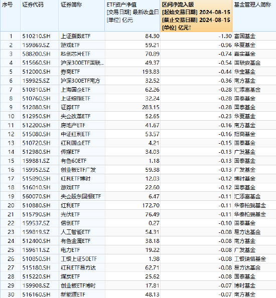 ETF资金流向：8月15日富国上证指数ETF净赎回1.3亿，华夏游戏ETF净赎回0.96亿，嘉实科创芯片ETF净赎回0.74亿