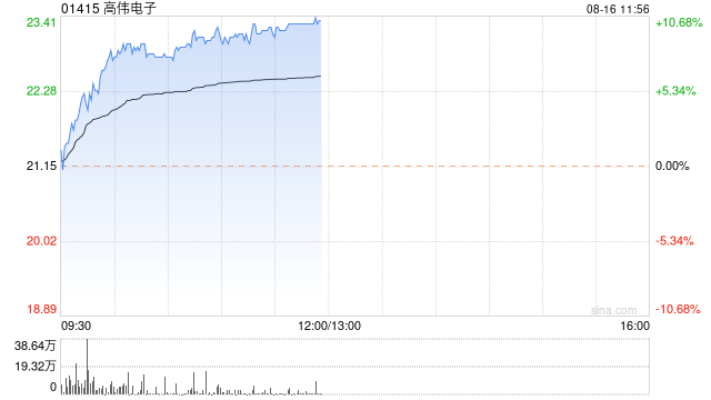 高伟电子早盘持续涨超9% 上半年收益同比增加59.8%  第1张