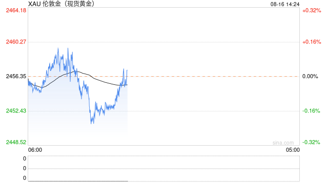 金价小幅走弱，分析师：更加急剧下跌的情况似乎不太可能发生