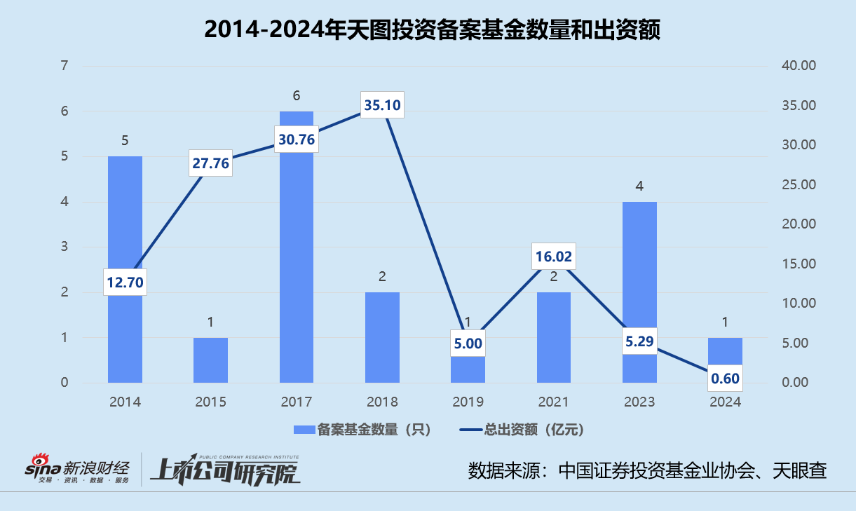 天图投资预亏逾7亿带崩股价：折价近七成减持奈雪、新基金遭LP撤资退股 不投消费改投医疗谋转型？