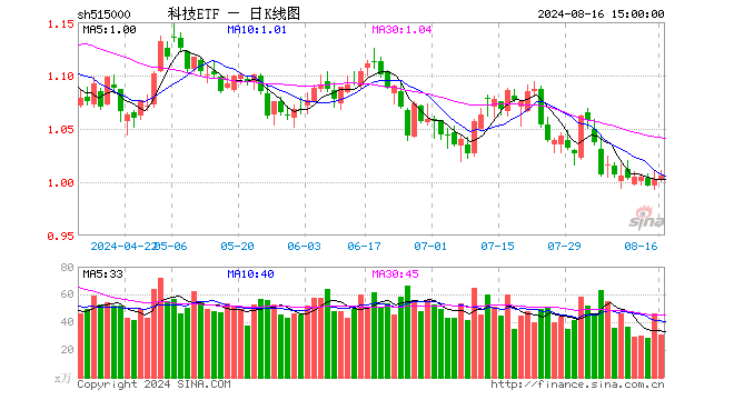 AI穿戴题材发酵，科技龙头表现活跃！兴森科技午后涨停，中际旭创上涨4%，科技ETF（515000）逆市飘红  第1张