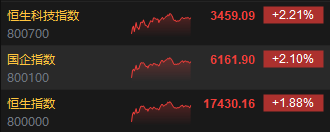 收评：恒指涨1.88% 恒生科指涨2.21%科网股集体高涨 京东涨近9%  第3张