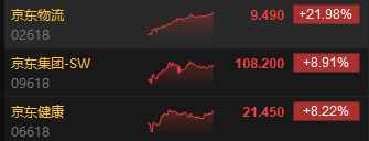 收评：恒指涨1.88% 恒生科指涨2.21%科网股集体高涨 京东涨近9%  第4张