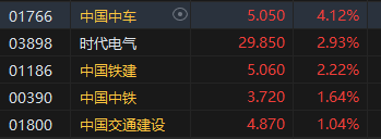 收评：恒指涨1.88% 恒生科指涨2.21%科网股集体高涨 京东涨近9%