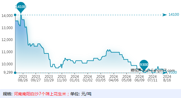 花生：客商拿货谨慎，供应出现变化？