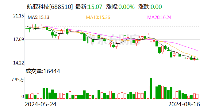 航亚科技：股东拟合计减持不超过1%公司股份  第1张