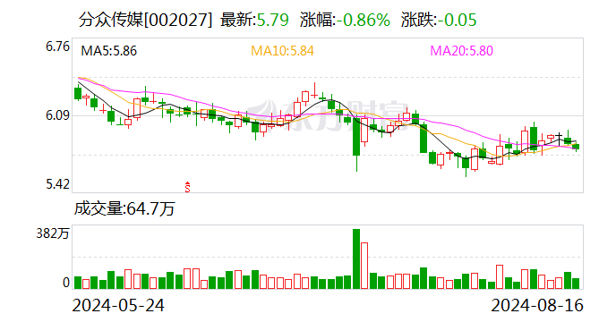 分众传媒大宗交易成交1875.14万元  第1张