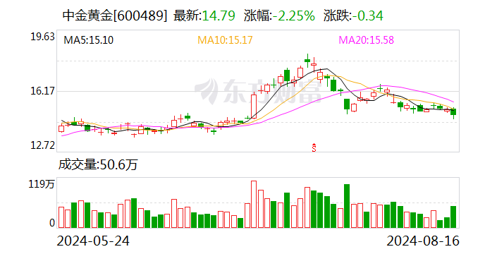 中金黄金8月16日大宗交易成交310.59万元