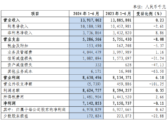 沪农商行：上半年归母净利69.71亿元 同比增长0.62% 拟10派2.39元  第1张