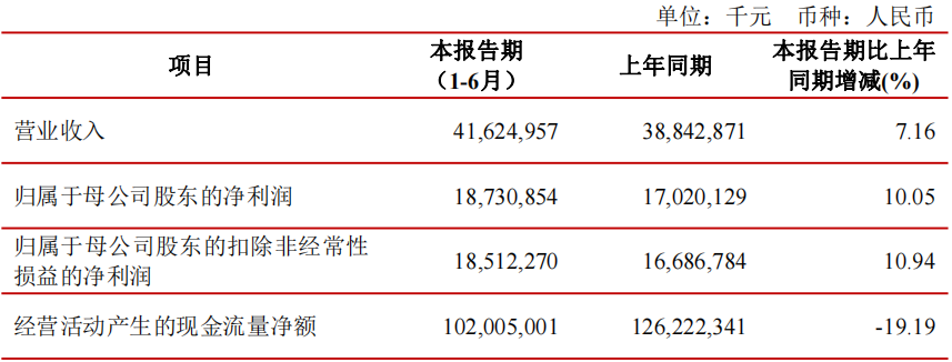 江苏银行上半年净利润增逾10%，房地产业不良贷款率升至2.83%