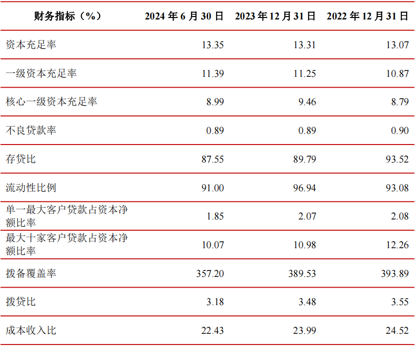 江苏银行上半年净利润增逾10%，房地产业不良贷款率升至2.83%