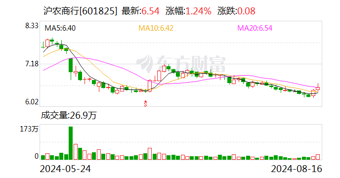 上海农商银行：拟10派2.39元 中期分红比例为33.07%